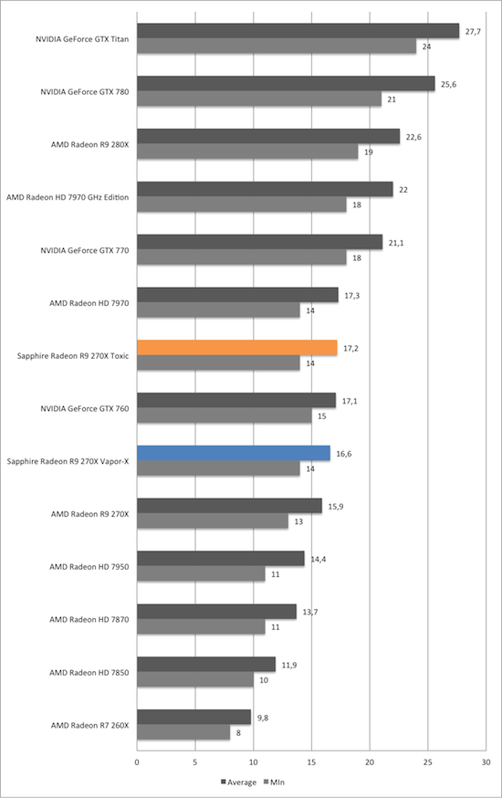 Тест и обзор: Sapphire Radeon R9 270X Vapor-X и Toxic