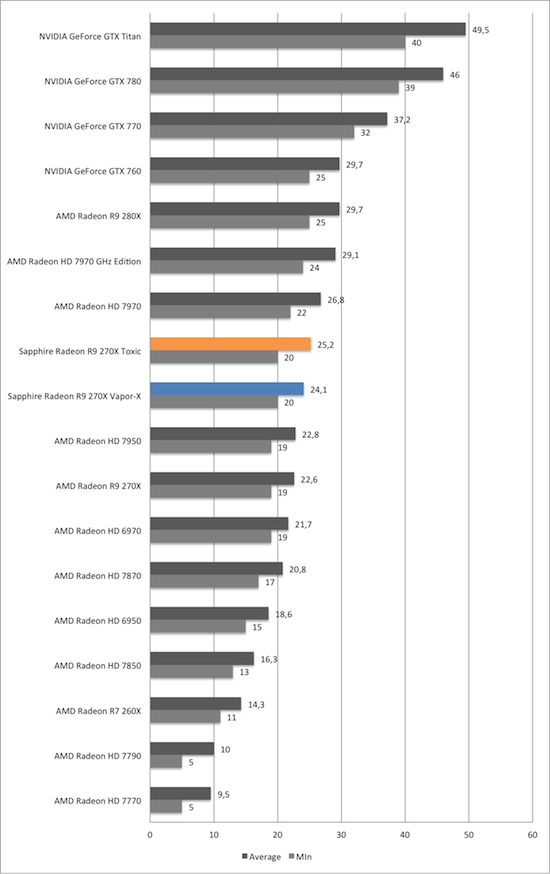 Тест и обзор: Sapphire Radeon R9 270X Vapor-X и Toxic