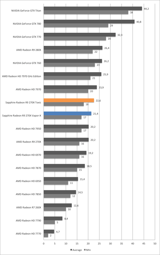 Тест и обзор: Sapphire Radeon R9 270X Vapor-X и Toxic