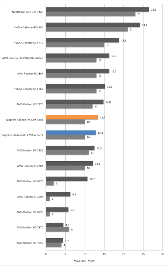 Тест и обзор: Sapphire Radeon R9 270X Vapor-X и Toxic