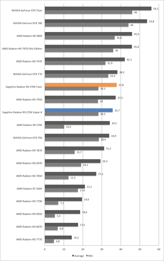 Тест и обзор: Sapphire Radeon R9 270X Vapor-X и Toxic