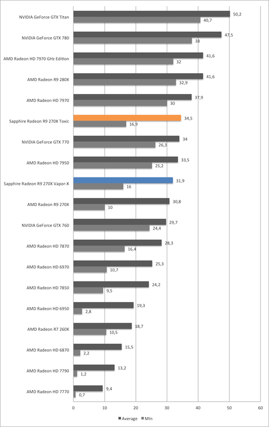 Тест и обзор: Sapphire Radeon R9 270X Vapor-X и Toxic