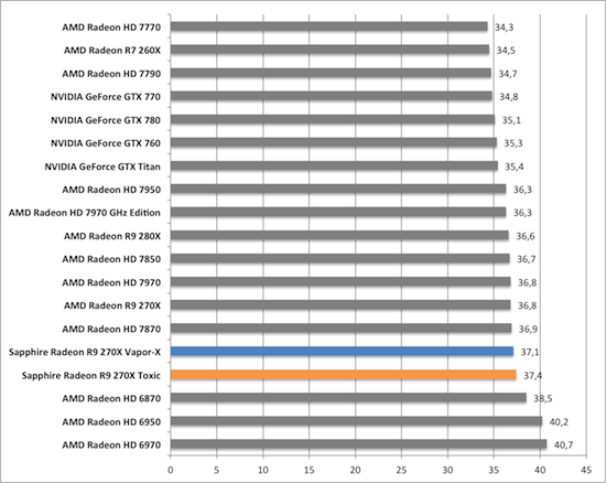 Тест и обзор: Sapphire Radeon R9 270X Vapor-X и Toxic