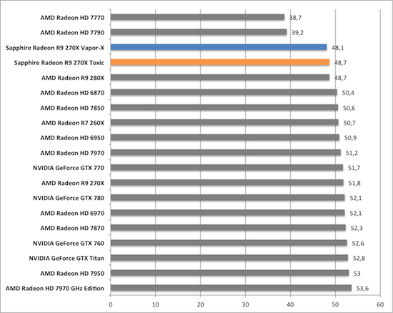 Тест и обзор: Sapphire Radeon R9 270X Vapor-X и Toxic