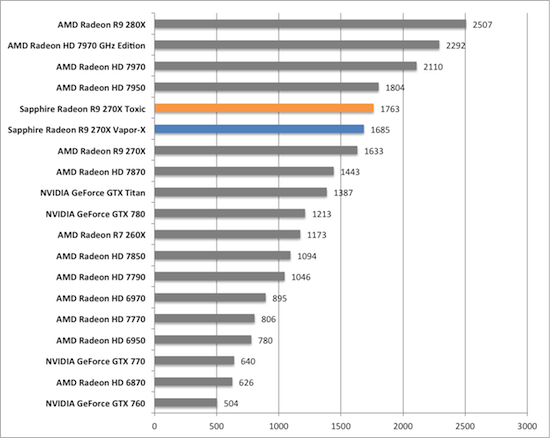 Тест и обзор: Sapphire Radeon R9 270X Vapor-X и Toxic