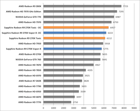 Тест и обзор: Sapphire Radeon R9 270X Vapor-X и Toxic