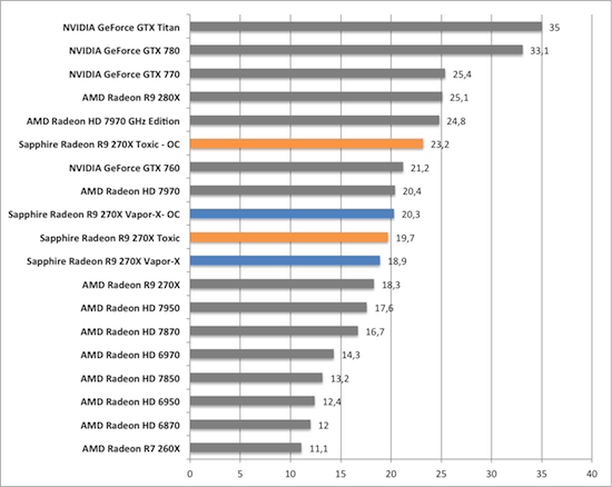 Тест и обзор: Sapphire Radeon R9 270X Vapor-X и Toxic