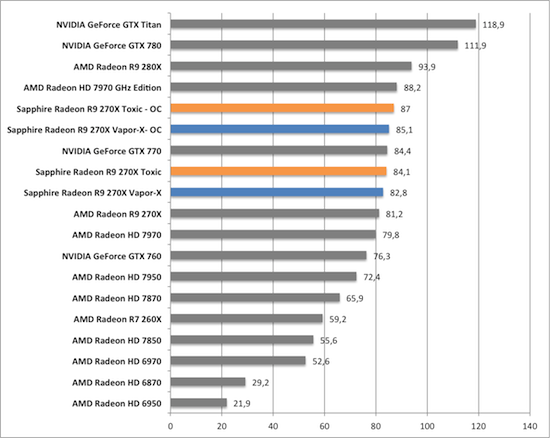 Тест и обзор: Sapphire Radeon R9 270X Vapor-X и Toxic