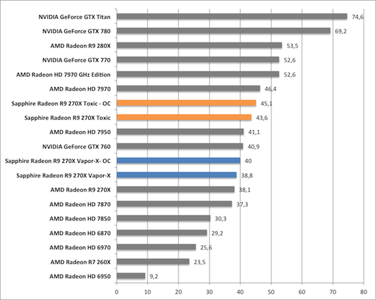 Тест и обзор: Sapphire Radeon R9 270X Vapor-X и Toxic