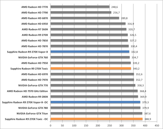 Тест и обзор: Sapphire Radeon R9 270X Vapor-X и Toxic