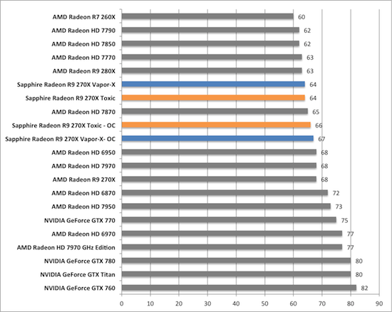 Тест и обзор: Sapphire Radeon R9 270X Vapor-X и Toxic