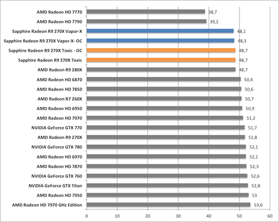Тест и обзор: Sapphire Radeon R9 270X Vapor-X и Toxic
