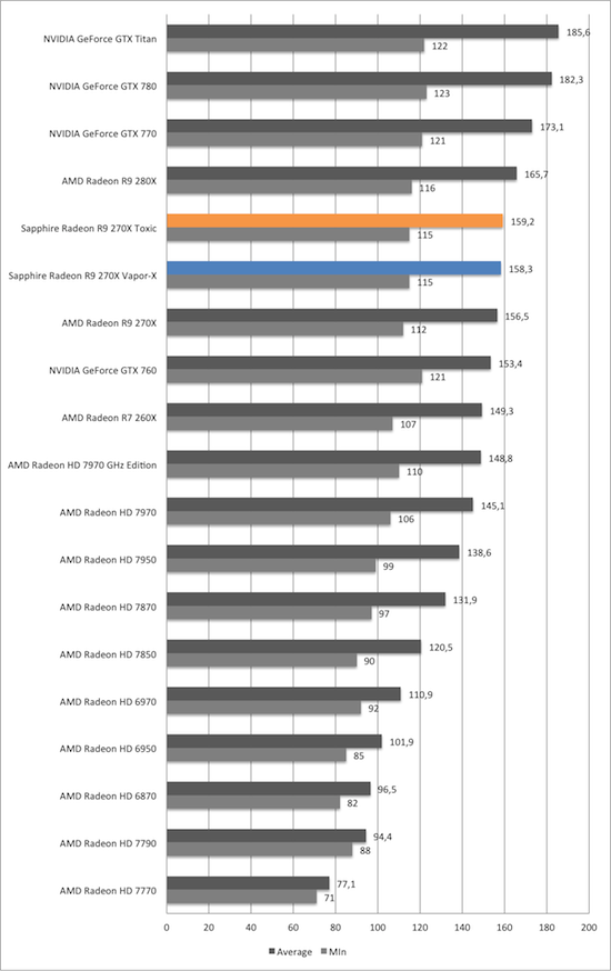 Тест и обзор: Sapphire Radeon R9 270X Vapor-X и Toxic