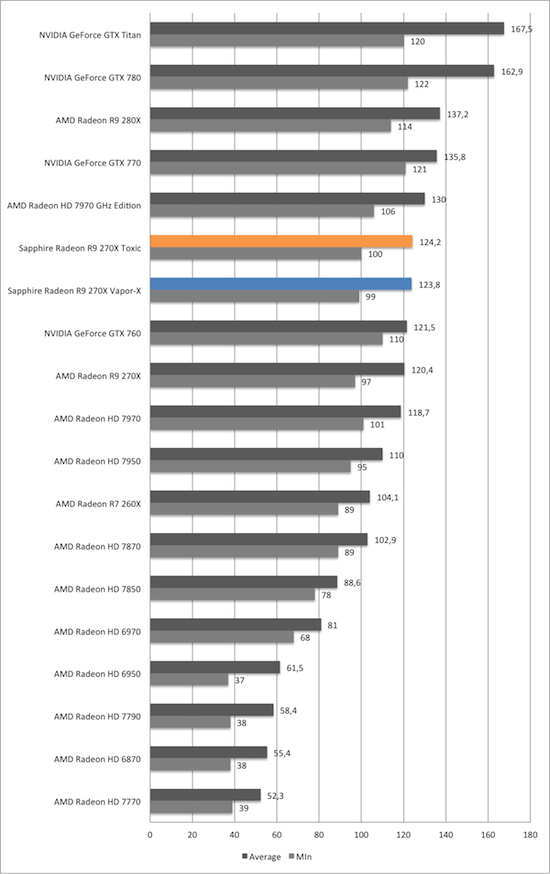 Тест и обзор: Sapphire Radeon R9 270X Vapor-X и Toxic