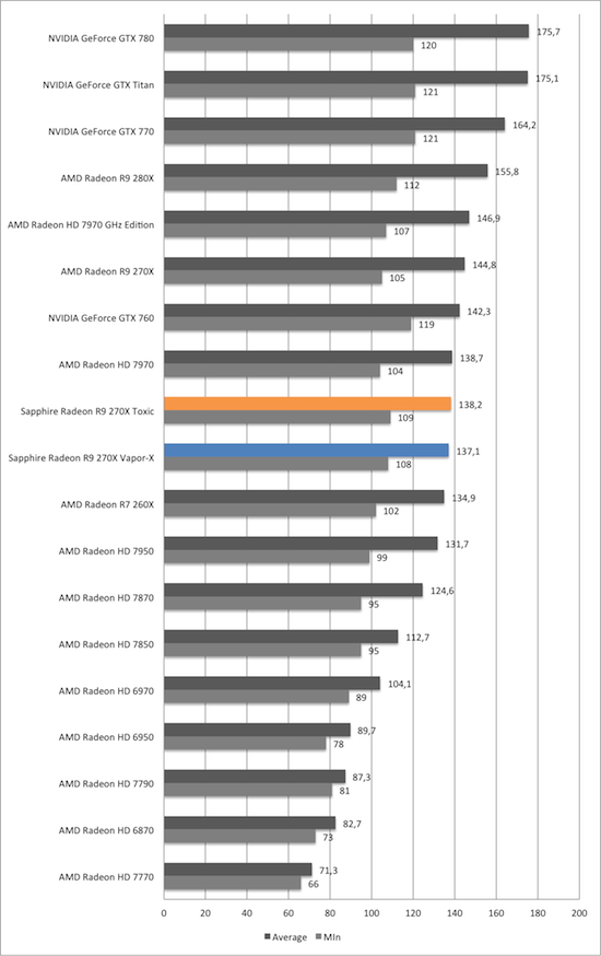 Тест и обзор: Sapphire Radeon R9 270X Vapor-X и Toxic