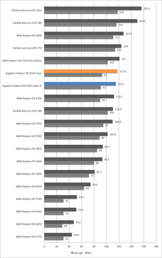 Тест и обзор: Sapphire Radeon R9 270X Vapor-X и Toxic