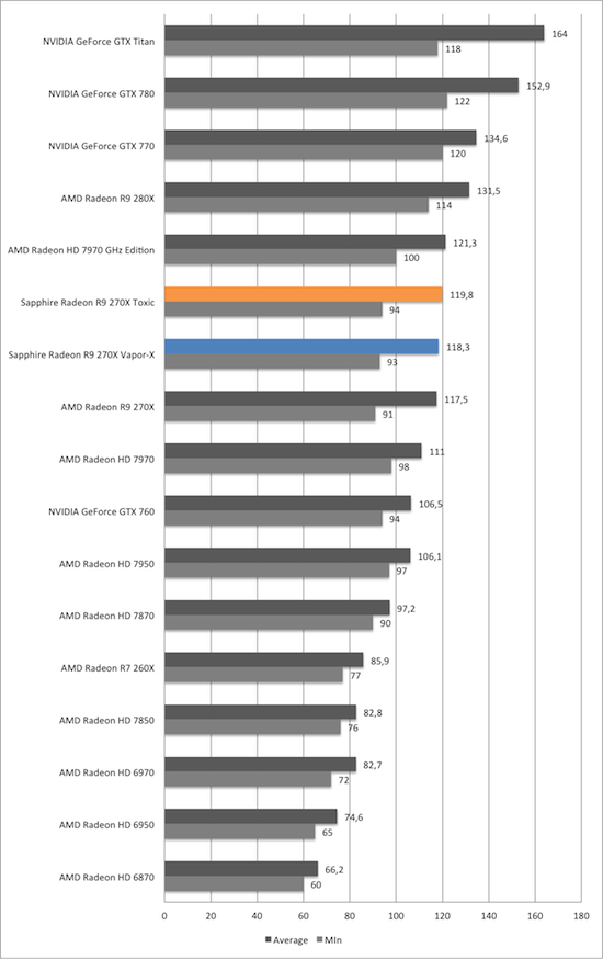 Тест и обзор: Sapphire Radeon R9 270X Vapor-X и Toxic