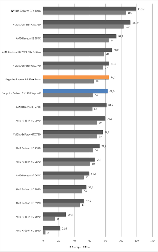 Тест и обзор: Sapphire Radeon R9 270X Vapor-X и Toxic