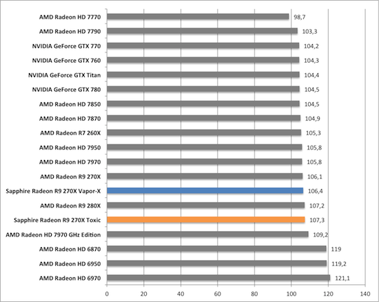 Тест и обзор: Sapphire Radeon R9 270X Vapor-X и Toxic