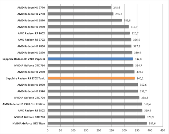 Тест и обзор: Sapphire Radeon R9 270X Vapor-X и Toxic