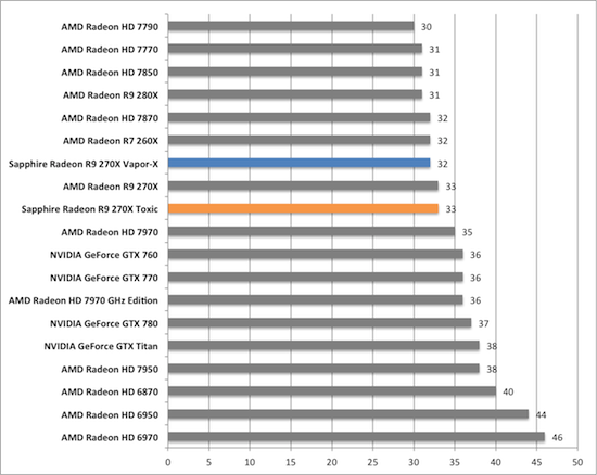Тест и обзор: Sapphire Radeon R9 270X Vapor-X и Toxic