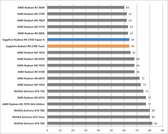 Тест и обзор: Sapphire Radeon R9 270X Vapor-X и Toxic