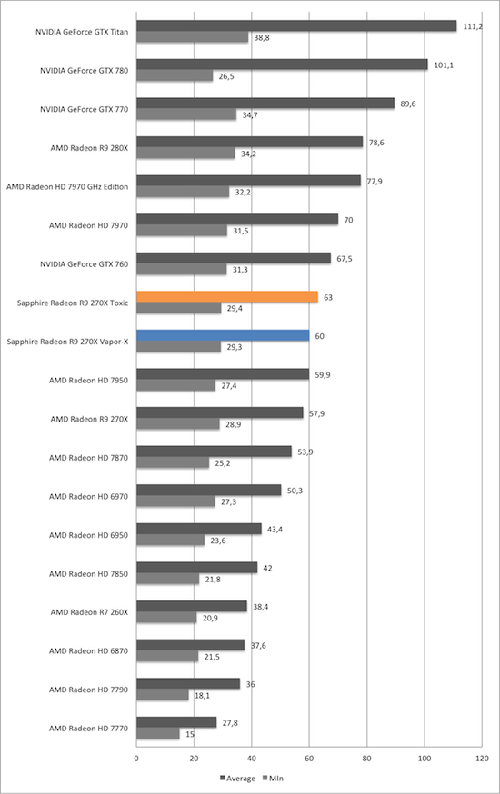 Тест и обзор: Sapphire Radeon R9 270X Vapor-X и Toxic