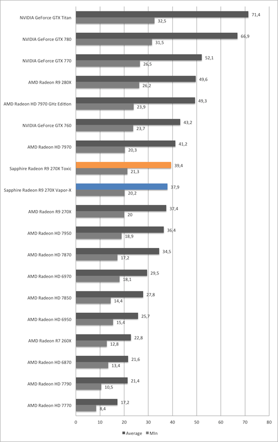 Тест и обзор: Sapphire Radeon R9 270X Vapor-X и Toxic