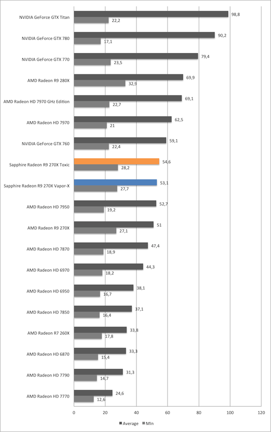 Тест и обзор: Sapphire Radeon R9 270X Vapor-X и Toxic