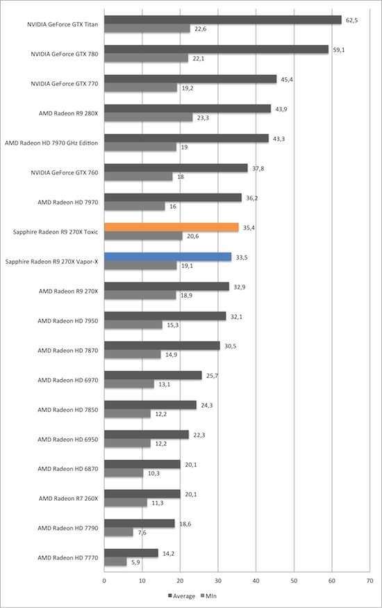 Тест и обзор: Sapphire Radeon R9 270X Vapor-X и Toxic