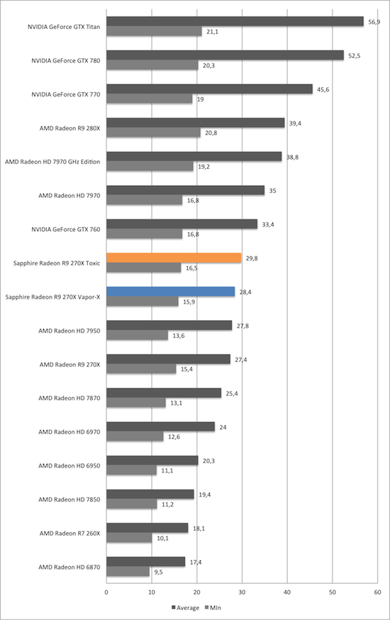 Тест и обзор: Sapphire Radeon R9 270X Vapor-X и Toxic