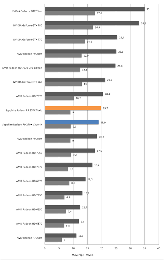 Тест и обзор: Sapphire Radeon R9 270X Vapor-X и Toxic