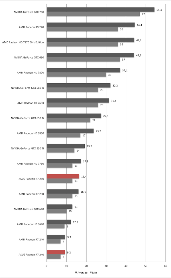 http://www.hardwareluxx.de/images/stories/galleries/reviews/2014/asus-r7-250-240/diagramme/crysis-1680.png