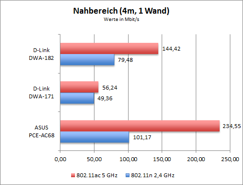 WLAN-Durchsatz der AVM FRITZ!Box 7490