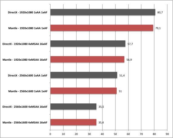 Battlefield 4 Mantle Benchmarks