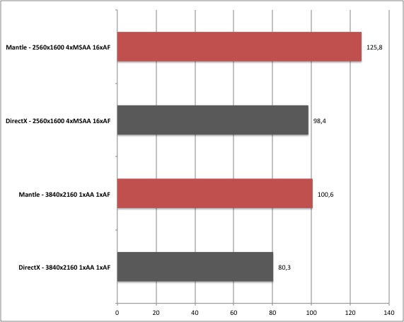 Battlefield 4 Mantle Benchmarks