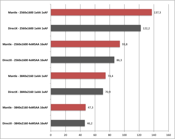 Battlefield 4 Mantle Benchmarks