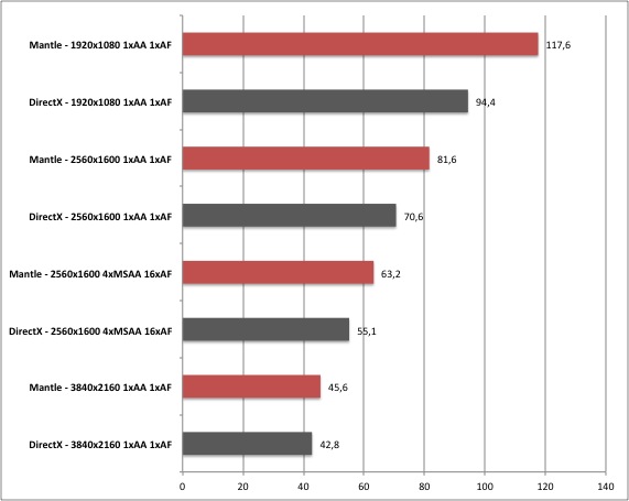 Battlefield 4 Mantle Benchmarks