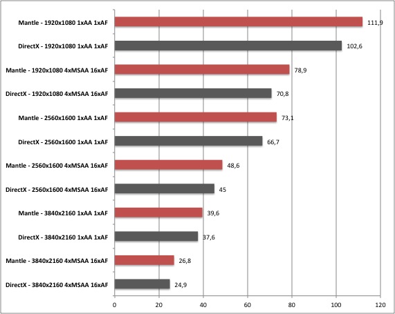 Battlefield 4 Mantle Benchmarks