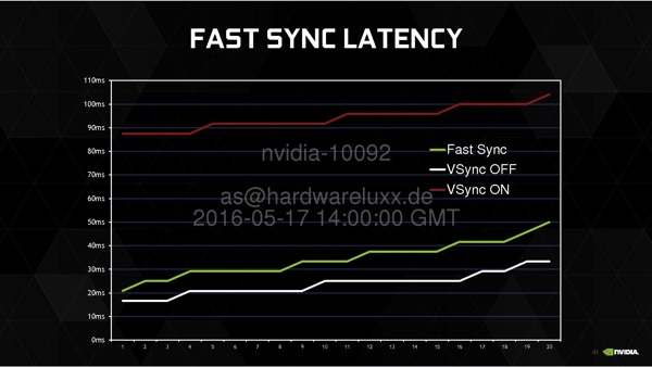 Fast Sync на GeForce GTX 1080