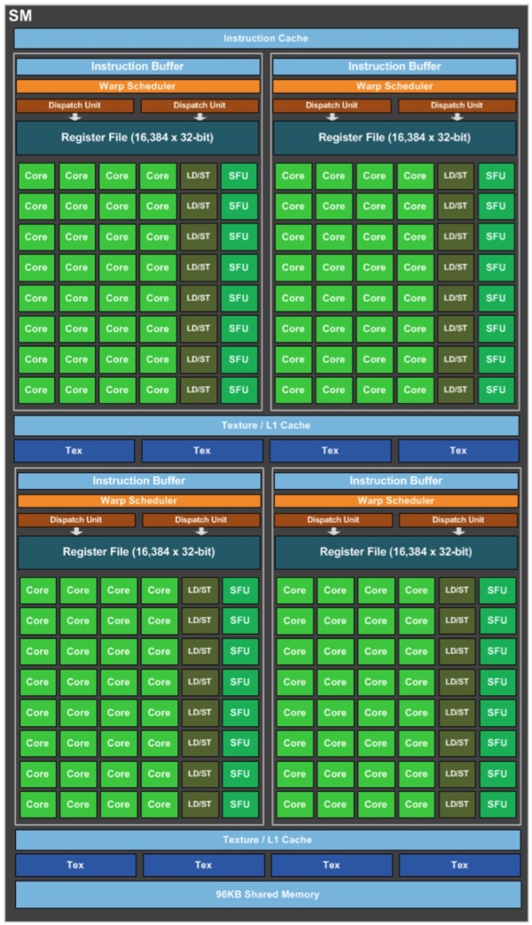 Диаграмма Streaming Multiprocessor GPU GP104