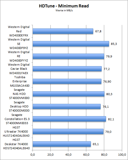 Benchmark HDTune