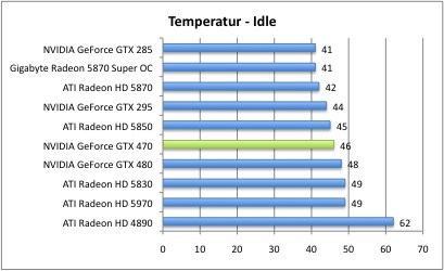 ... reicht nahe an ATIs Dual-GPU-Karte in Form der Radeon HD 5970 heran
