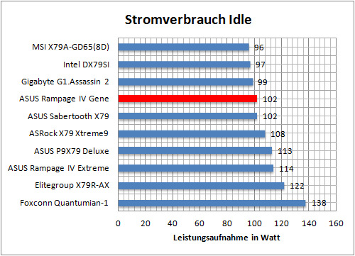 stromverbrauch-idle