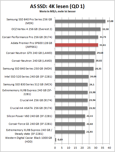 as ssd 4k read