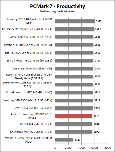 pcmark 7 productivity