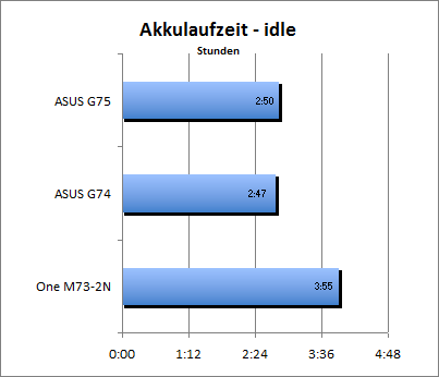 Akkulaufzeit - Idle