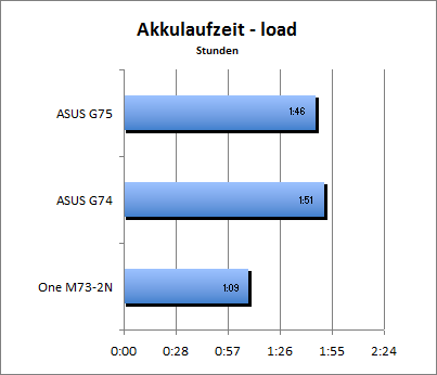 Akkulaufzeit Load