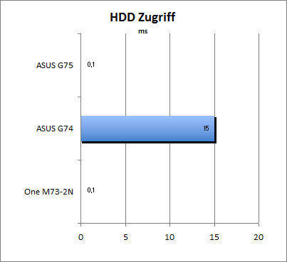 HDD Zugriff