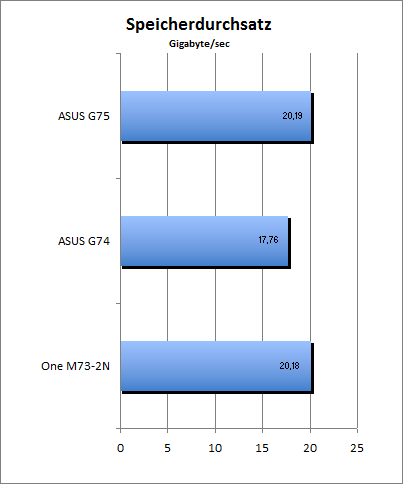 Speicherdurchsatz